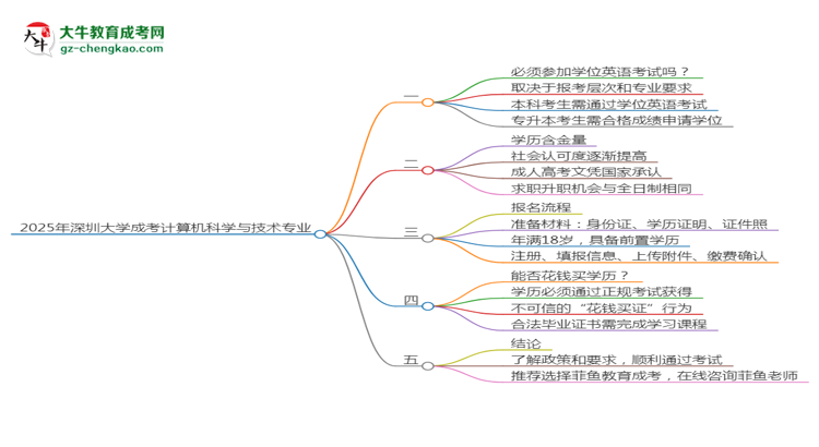 2025年深圳大学成考计算机科学与技术专业要考学位英语吗？思维导图