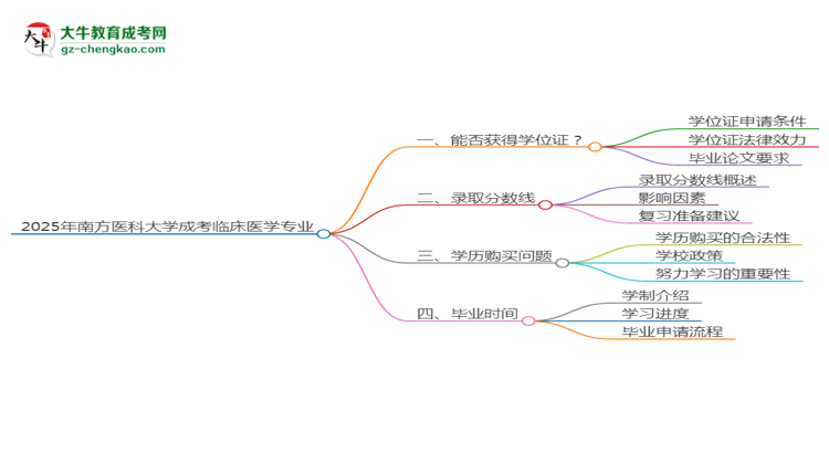 2025年南方医科大学成考临床医学专业能拿学位证吗？
