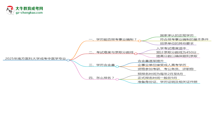 2025年南方医科大学成考中医学专业能考事业编吗？