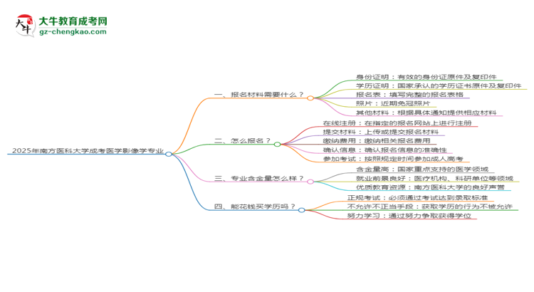 2025年南方医科大学成考医学影像学专业报名材料需要什么？思维导图