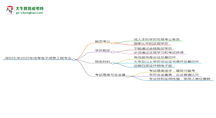 深圳大学2025年成考电子信息工程专业学历能考公吗？思维导图
