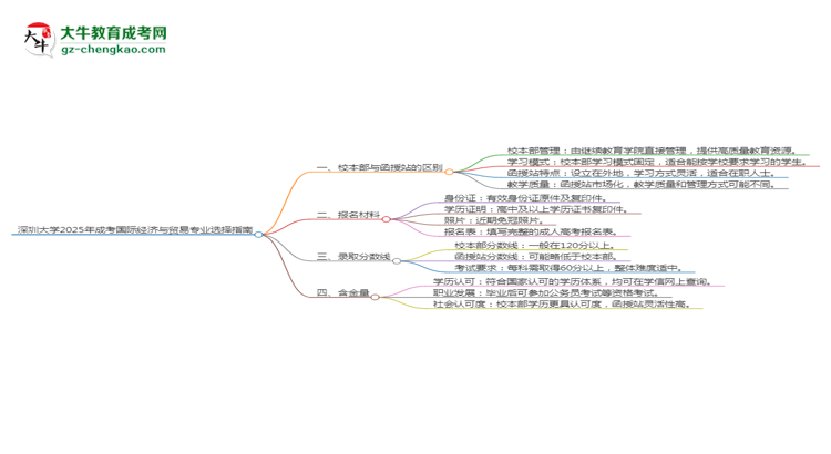 【答疑】深圳大学2025年成考国际经济与贸易专业校本部和函授站哪个更好？