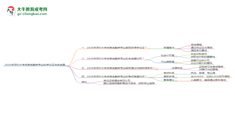 2025年深圳大学成考金融学专业能拿学位证吗？