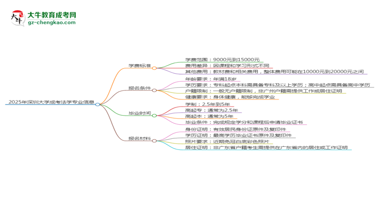 2025年深圳大学成考法学专业最新学费标准多少思维导图