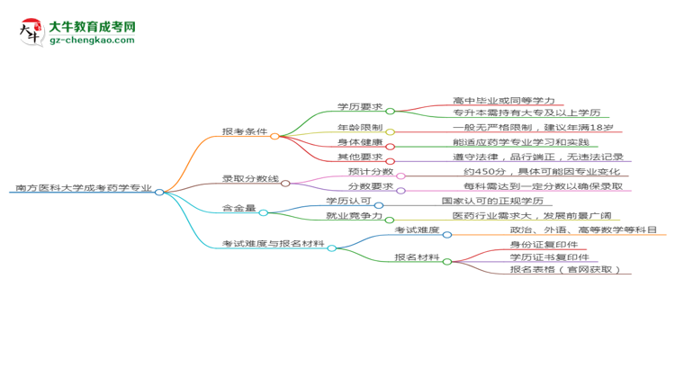 南方医科大学2025年成考药学专业报考条件是什么