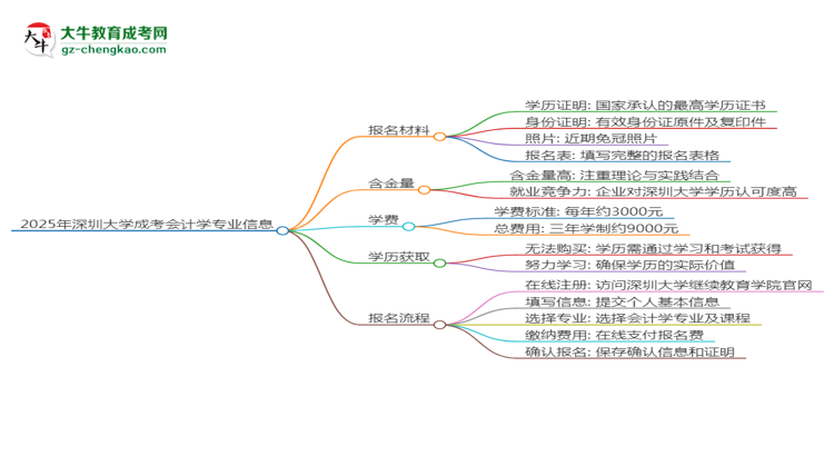 2025年深圳大学成考会计学专业报名材料需要什么？