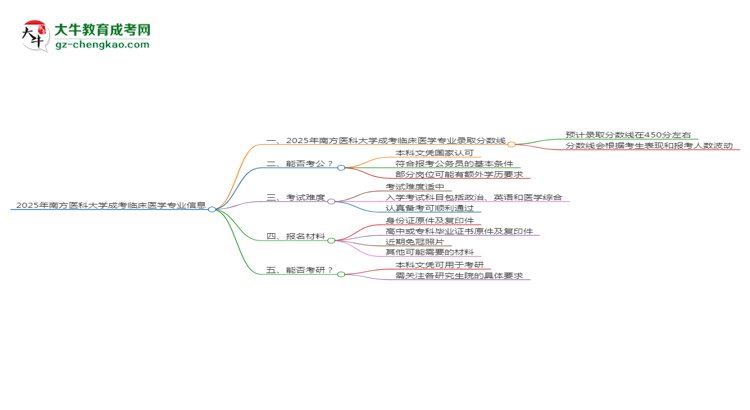 2025年南方医科大学成考临床医学专业录取分数线是多少？