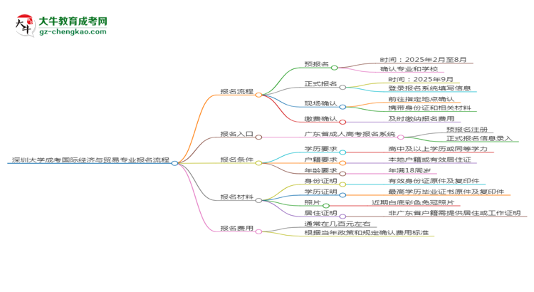 深圳大学成考国际经济与贸易专业2025年报名流程思维导图