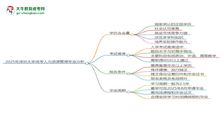 【科普】2025年深圳大学成考人力资源管理专业学历的含金量怎么样？