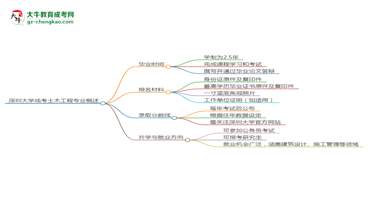 【重磅】深圳大学成考土木工程专业需多久完成并拿证？（2025年新）