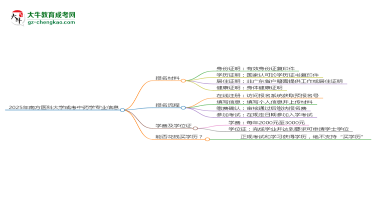 2025年南方医科大学成考中药学专业报名材料需要什么？