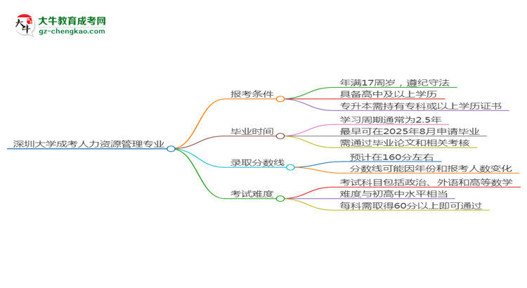 深圳大学2025年成考人力资源管理专业报考条件是什么