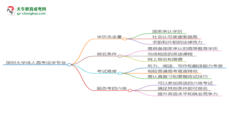 深圳大学2025年成考法学专业生可不可以考四六级？