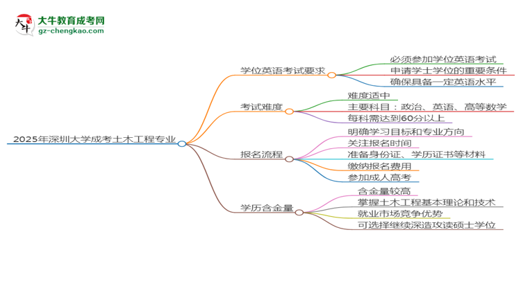 2025年深圳大学成考土木工程专业要考学位英语吗？