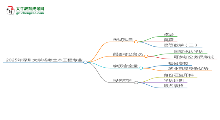 【详解】2025年深圳大学成考土木工程专业入学考试科目有哪些？