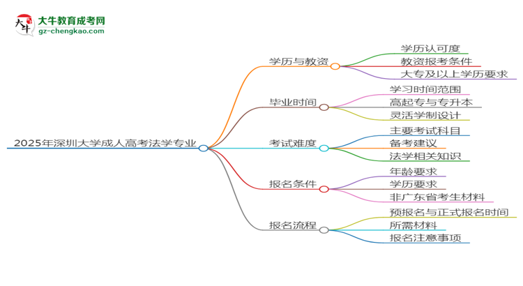 【图文】2025年深圳大学成考法学专业学历能报考教资吗？