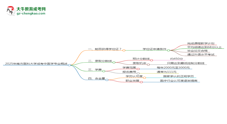 2025年南方医科大学成考中医学专业能拿学位证吗？