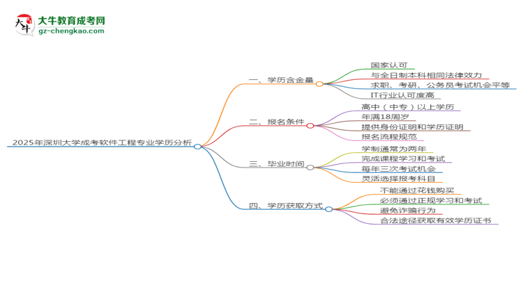 【科普】2025年深圳大学成考软件工程专业学历的含金量怎么样？