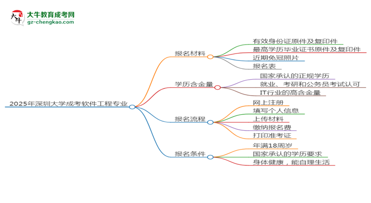 2025年深圳大学成考软件工程专业报名材料需要什么？