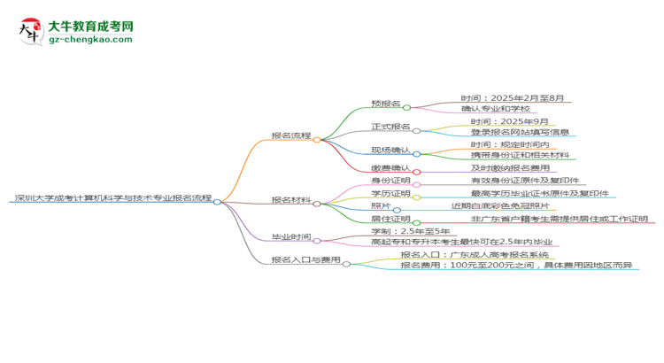 【保姆级】深圳大学成考计算机科学与技术专业2025年报名流程