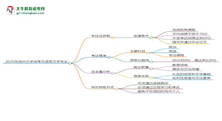 2025年深圳大学成考汉语言文学专业能拿学位证吗？