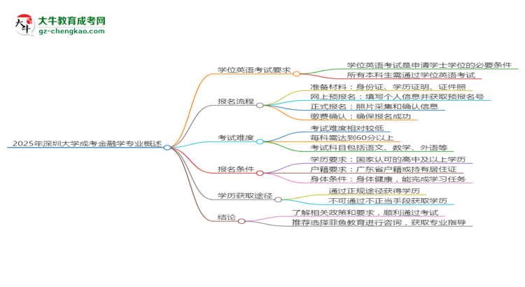 2025年深圳大学成考金融学专业要考学位英语吗？思维导图