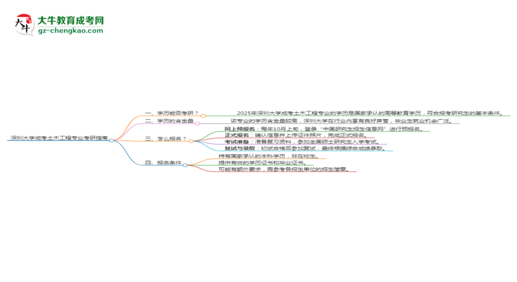 深圳大学2025年成考土木工程专业能考研究生吗？思维导图