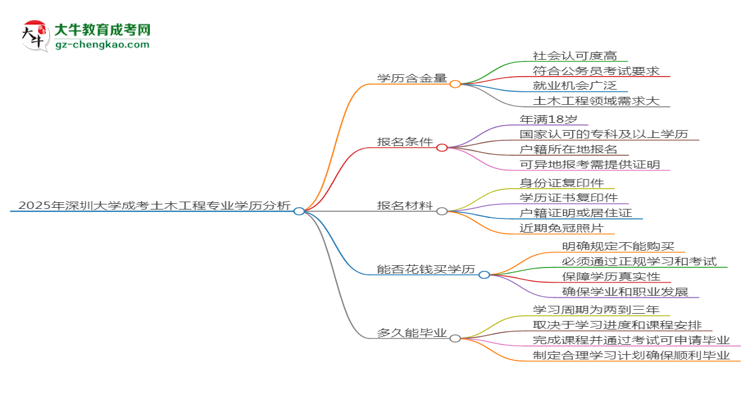 2025年深圳大学成考土木工程专业学历的含金量怎么样？思维导图
