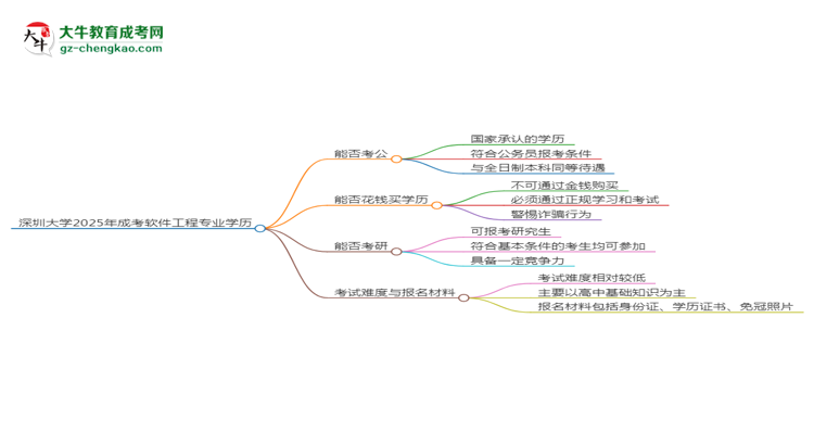 【图文】深圳大学2025年成考软件工程专业学历能考公吗？