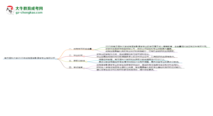 南方医科大学2025年成考医学影像学专业能考研究生吗？思维导图
