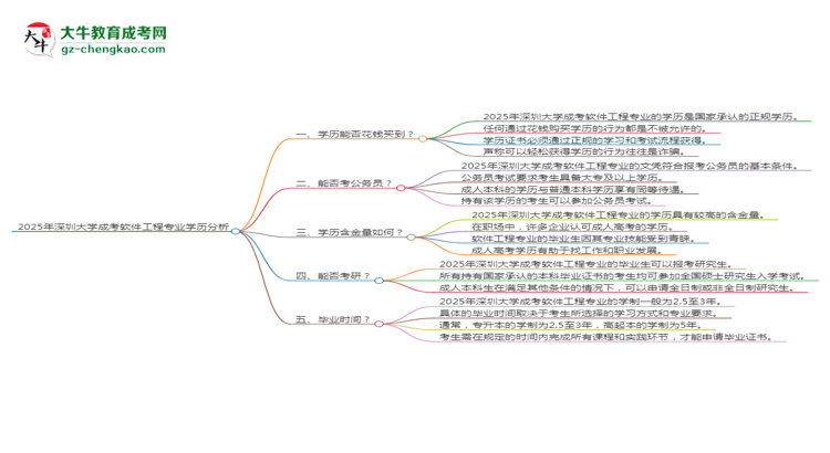 【图文】2025年深圳大学成考软件工程专业学历花钱能买到吗？