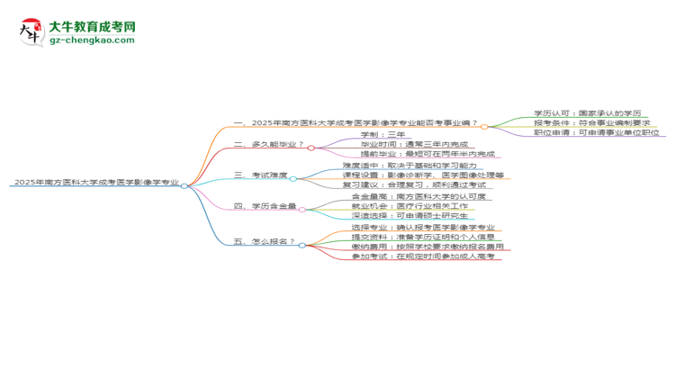 2025年南方医科大学成考医学影像学专业能考事业编吗？思维导图