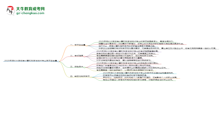 【科普】2025年深圳大学成考计算机科学与技术专业学历的含金量怎么样？