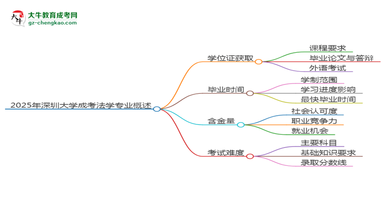 2025年深圳大学成考法学专业能拿学位证吗？