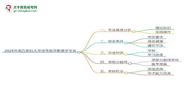 2025年南方医科大学成考医学影像学专业难不难？思维导图