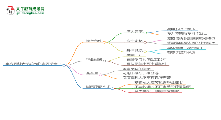 南方医科大学2025年成考临床医学专业报考条件是什么