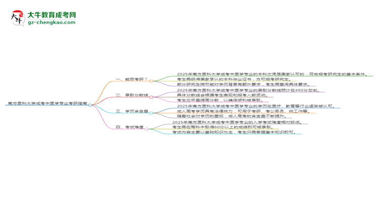 南方医科大学2025年成考中医学专业能考研究生吗？