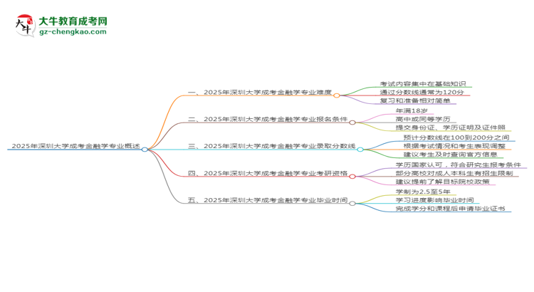 2025年深圳大学成考金融学专业难不难？