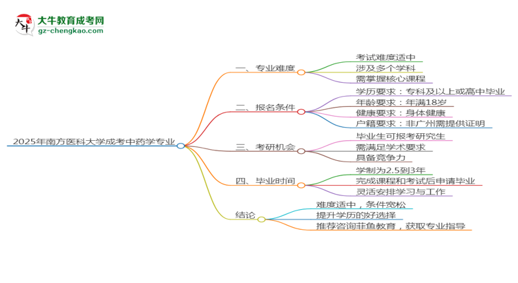 2025年南方医科大学成考中药学专业难不难？