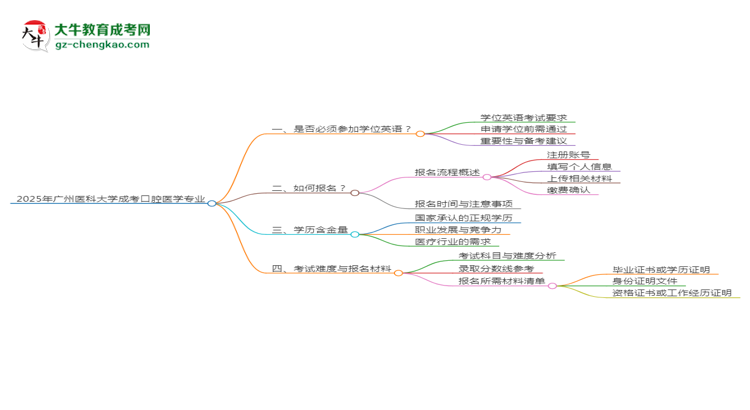 2025年广州医科大学成考口腔医学专业要考学位英语吗？