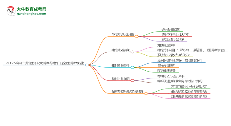 【科普】2025年广州医科大学成考口腔医学专业学历的含金量怎么样？