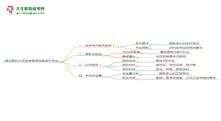南方医科大学2025年成考医学检验技术专业能考研究生吗？