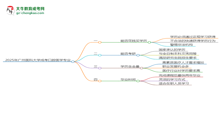 【图文】2025年广州医科大学成考口腔医学专业学历花钱能买到吗？