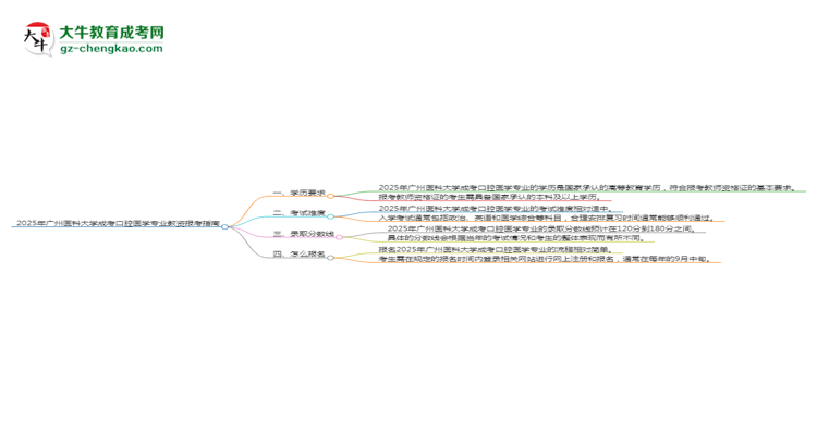 【图文】2025年广州医科大学成考口腔医学专业学历能报考教资吗？