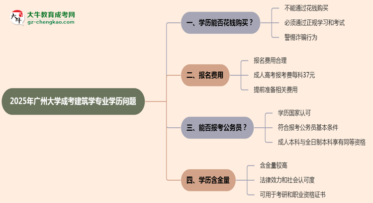 【图文】2025年广州大学成考建筑学专业学历花钱能买到吗？