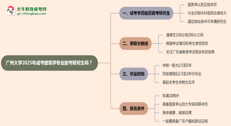 广州大学2025年成考建筑学专业能考研究生吗？