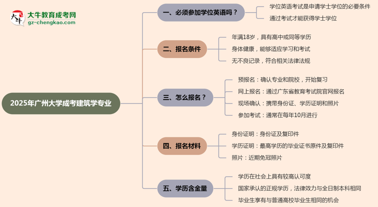 2025年广州大学成考建筑学专业要考学位英语吗？
