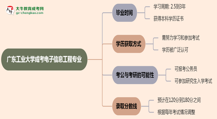 广东工业大学成考电子信息工程专业需多久完成并拿证？（2025年新）思维导图