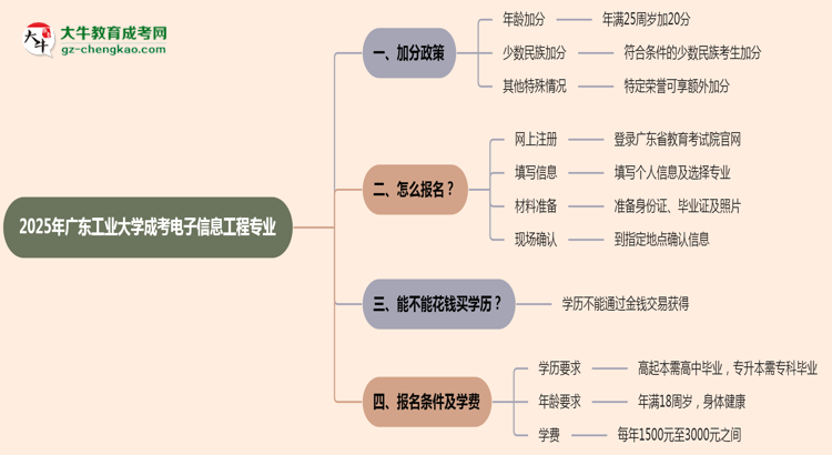 2025年广东工业大学成考电子信息工程专业最新加分政策及条件思维导图