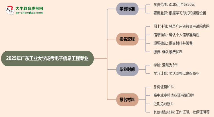 2025年广东工业大学成考电子信息工程专业最新学费标准多少思维导图